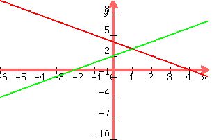+graph%28+300%2C+200%2C+-6%2C+5%2C+-10%2C+10%2C+-x+%2B4+%2C+x+%2B2%29+