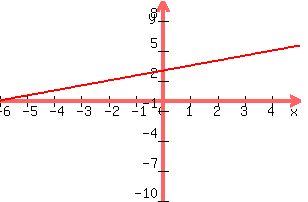 +graph%28+300%2C+200%2C+-6%2C+5%2C+-10%2C+10%2C+.5x+%2B3%29+