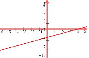 +graph%28+300%2C+200%2C+-6%2C+5%2C+-10%2C+10%2C+0.75x-3%29+