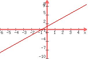 +graph%28+300%2C+200%2C+-6%2C+5%2C+-10%2C+10%2C+1.5x%2B1%29+