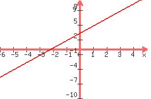 +graph%28+300%2C+200%2C+-6%2C+5%2C+-10%2C+10%2C+1.5x+%2B3.25%29+