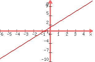 +graph%28+300%2C+200%2C+-6%2C+5%2C+-10%2C+10%2C+12x%2F7+%2B8%2F7%29+