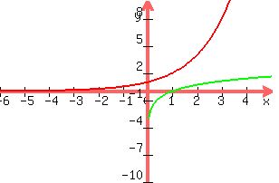 +graph%28+300%2C+200%2C+-6%2C+5%2C+-10%2C+10%2C+2%5Ex%2C+ln%28x%29%29+
