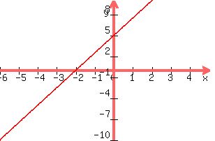 +graph%28+300%2C+200%2C+-6%2C+5%2C+-10%2C+10%2C+2.5x+%2B5%29+