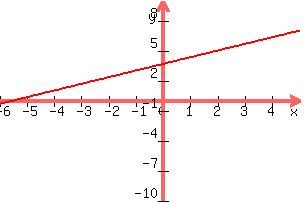 +graph%28+300%2C+200%2C+-6%2C+5%2C+-10%2C+10%2C+2x%2F3+%2B11%2F3%29+
