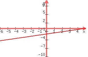 +graph%28+300%2C+200%2C+-6%2C+5%2C+-10%2C+10%2C+2x%2F5+-2%29+