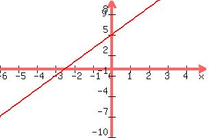 +graph%28+300%2C+200%2C+-6%2C+5%2C+-10%2C+10%2C+2x+%2B5%29+