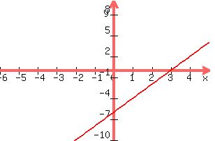 +graph%28+300%2C+200%2C+-6%2C+5%2C+-10%2C+10%2C+2x-6%29+