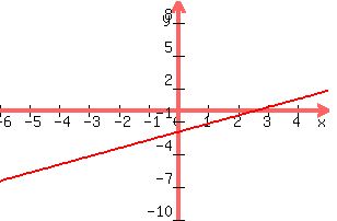 +graph%28+300%2C+200%2C+-6%2C+5%2C+-10%2C+10%2C+3x%2F4+-2%29+