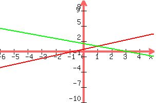 +graph%28+300%2C+200%2C+-6%2C+5%2C+-10%2C+10%2C+3x%2F5+%2B2%2F5%2C+-x%2F2+%2B3%2F2%29+