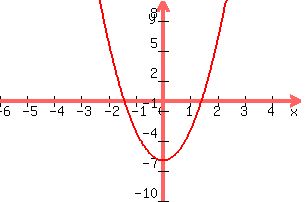 +graph%28+300%2C+200%2C+-6%2C+5%2C+-10%2C+10%2C+3x%5E2+-6%29+