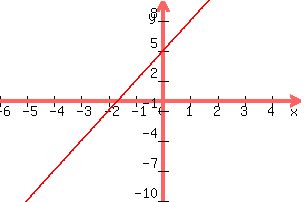 +graph%28+300%2C+200%2C+-6%2C+5%2C+-10%2C+10%2C+3x+%2B5%29+
