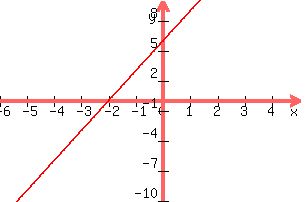 +graph%28+300%2C+200%2C+-6%2C+5%2C+-10%2C+10%2C+3x+%2B6%29+