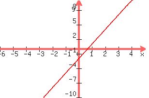 +graph%28+300%2C+200%2C+-6%2C+5%2C+-10%2C+10%2C+3x+-2%29+