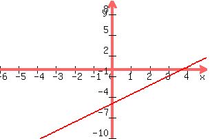 +graph%28+300%2C+200%2C+-6%2C+5%2C+-10%2C+10%2C+4x%2F3+-5%29+