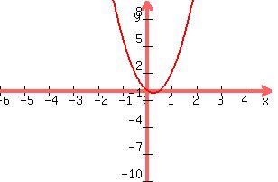 +graph%28+300%2C+200%2C+-6%2C+5%2C+-10%2C+10%2C+4x%5E2-2x%29+