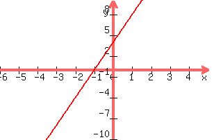 +graph%28+300%2C+200%2C+-6%2C+5%2C+-10%2C+10%2C+4x+%2B4%29+