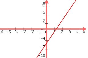 +graph%28+300%2C+200%2C+-6%2C+5%2C+-10%2C+10%2C+4x+-+5%29+