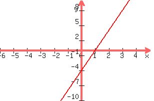 +graph%28+300%2C+200%2C+-6%2C+5%2C+-10%2C+10%2C+4x-4%29+