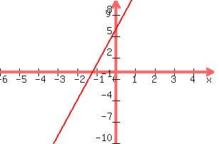 +graph%28+300%2C+200%2C+-6%2C+5%2C+-10%2C+10%2C+5x%2B6%29+