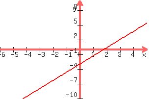 +graph%28+300%2C+200%2C+-6%2C+5%2C+-10%2C+10%2C+5x%2F3+-3%29+