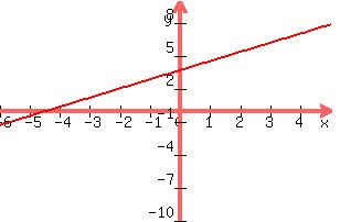 +graph%28+300%2C+200%2C+-6%2C+5%2C+-10%2C+10%2C+5x%2F6+%2B11%2F3%29+