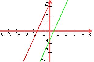 +graph%28+300%2C+200%2C+-6%2C+5%2C+-10%2C+10%2C+6x+%2B9%2C+6x+-3%29+