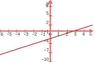 +graph%28+300%2C+200%2C+-6%2C+5%2C+-10%2C+10%2C+7x%2F8+-2.5%29+