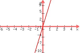 +graph%28+300%2C+200%2C+-6%2C+5%2C+-10%2C+10%2C+9x%29+