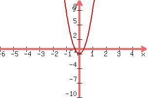 +graph%28+300%2C+200%2C+-6%2C+5%2C+-10%2C+10%2C+9x%5E2+-1%29+