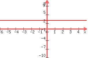 +graph%28+300%2C+200%2C+-6%2C+5%2C+-10%2C+10%2C+Y+=+3%29+