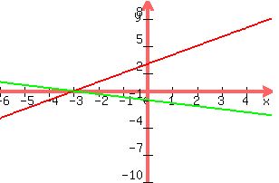 +graph%28+300%2C+200%2C+-6%2C+5%2C+-10%2C+10%2C+x%2B3%2C+-%281%2F3%29x-1%29+