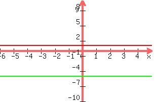 +graph%28+300%2C+200%2C+-6%2C+5%2C+-10%2C+10%2C+x%2By=1%2C+3x-y=-5%29+