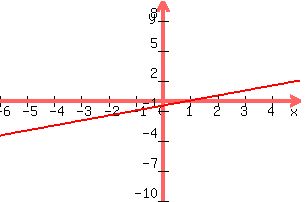+graph%28+300%2C+200%2C+-6%2C+5%2C+-10%2C+10%2C+x%2F2+-1%2F2%29+
