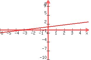 +graph%28+300%2C+200%2C+-6%2C+5%2C+-10%2C+10%2C+x%2F3+%2B1%29+