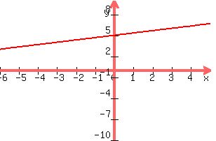 +graph%28+300%2C+200%2C+-6%2C+5%2C+-10%2C+10%2C+x%2F3+%2B5%29+
