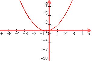 +graph%28+300%2C+200%2C+-6%2C+5%2C+-10%2C+10%2C+x%5E2%2B.75x%29+