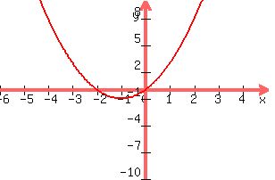 +graph%28+300%2C+200%2C+-6%2C+5%2C+-10%2C+10%2C+x%5E2+%2B2x%29+