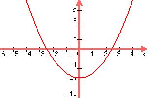 +graph%28+300%2C+200%2C+-6%2C+5%2C+-10%2C+10%2C+x%5E2+-6%29+