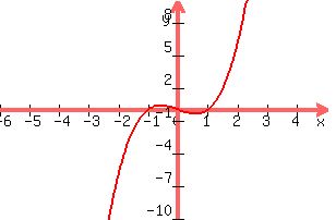 +graph%28+300%2C+200%2C+-6%2C+5%2C+-10%2C+10%2C+x%5E3-x%29+