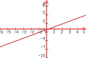 +graph%28+300%2C+200%2C+-6%2C+5%2C+-10%2C+10%2C+x+-2%2F7%29+