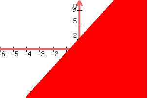 +graph%28+300%2C+200%2C+-6%2C+5%2C+-10%2C+10%2C+y%3C3x%2B2%29+