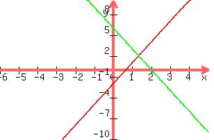 +graph%28+300%2C+200%2C+-6%2C+5%2C+-10%2C+10%2C+y=-2%2B3x%2C+y=-3x%2B6%29+