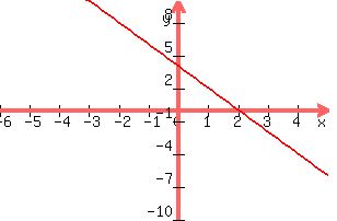 +graph%28+300%2C+200%2C+-6%2C+5%2C+-10%2C+10%2C+y=-2x%2B4%29+