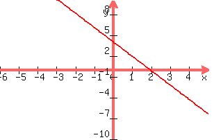 +graph%28+300%2C+200%2C+-6%2C+5%2C+-10%2C+10%2C+y+=+-2.075x+%2B4%29+