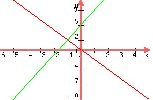 +graph%28+300%2C+200%2C+-6%2C+5%2C+-10%2C+10%2C+y+=+-2x%2C+3x+%2B5%29+