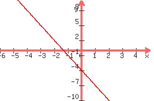 +graph%28+300%2C+200%2C+-6%2C+5%2C+-10%2C+10%2C+y+=+-3x+-4%29+