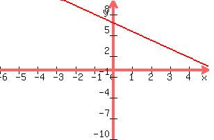 +graph%28+300%2C+200%2C+-6%2C+5%2C+-10%2C+10%2C+y+=+-5x%2F4+%2B27%2F4%29+