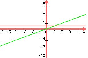 +graph%28+300%2C+200%2C+-6%2C+5%2C+-10%2C+10%2C+y+=+1%2C+y+=+x%29+