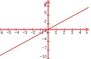 +graph%28+300%2C+200%2C+-6%2C+5%2C+-10%2C+10%2C+y+=+1.5x%29+